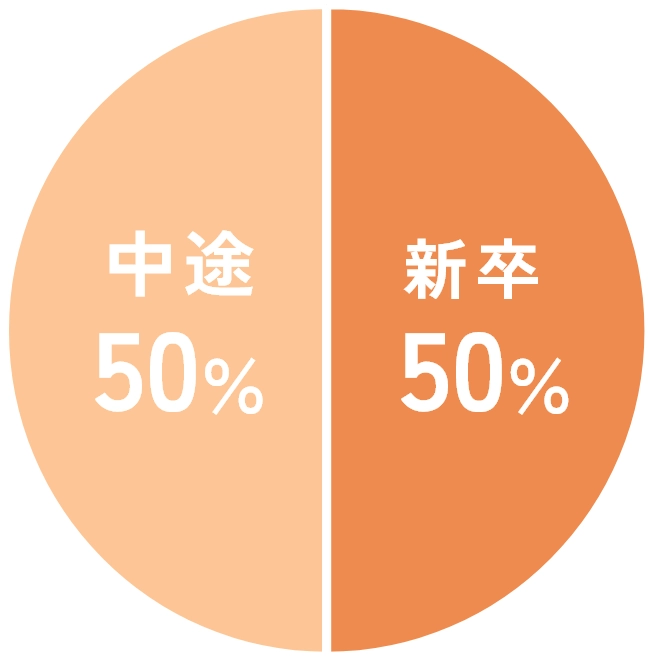 Pie Chart