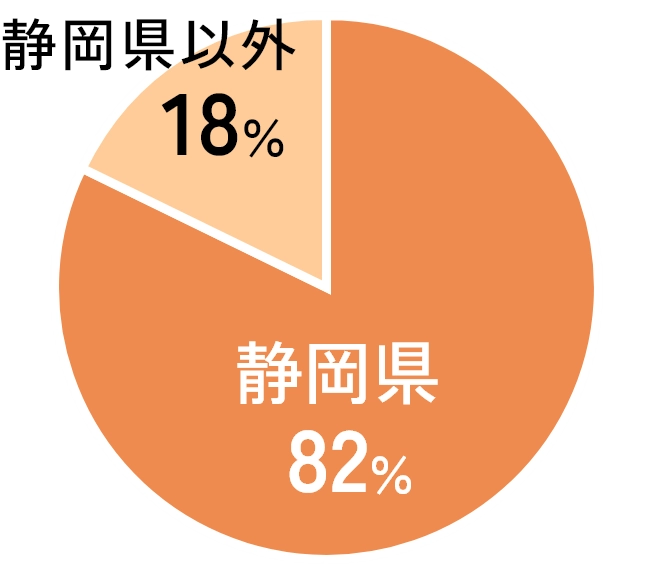 Pie Chart
