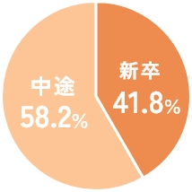 Pie Chart